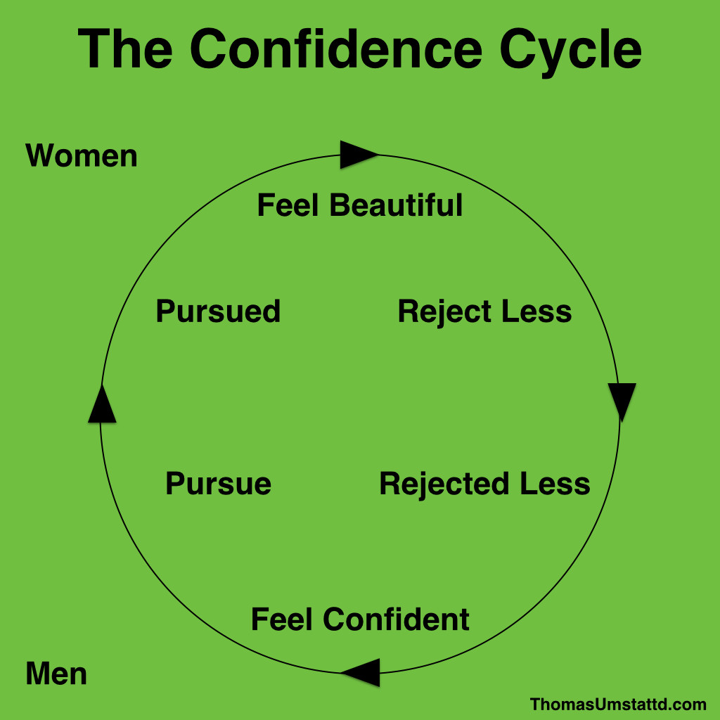 The Confidence Cycle
