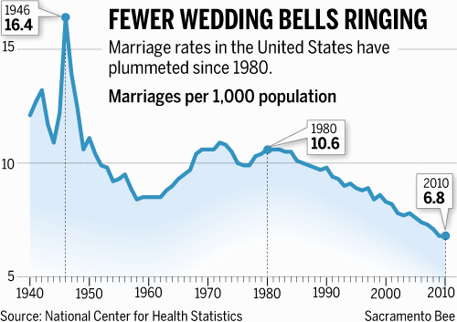 marriage_rate_USA